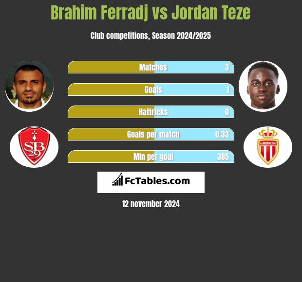 Brahim Ferradj vs Jordan Teze h2h player stats