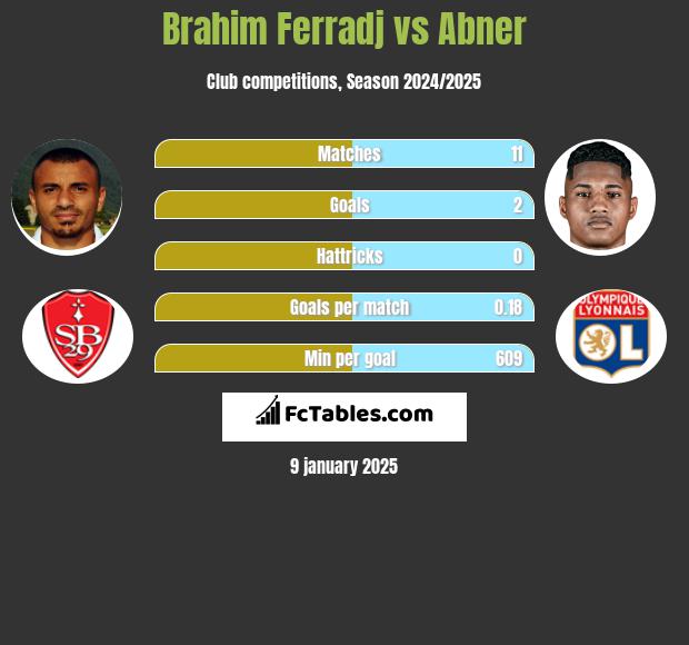 Brahim Ferradj vs Abner h2h player stats