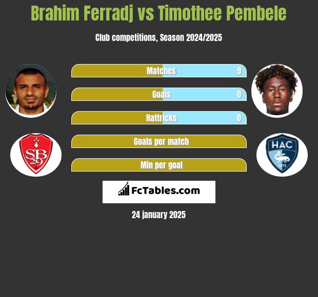 Brahim Ferradj vs Timothee Pembele h2h player stats