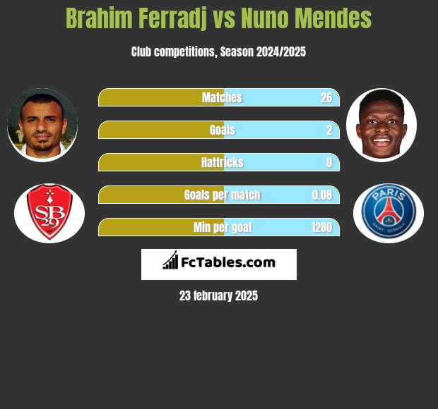 Brahim Ferradj vs Nuno Mendes h2h player stats