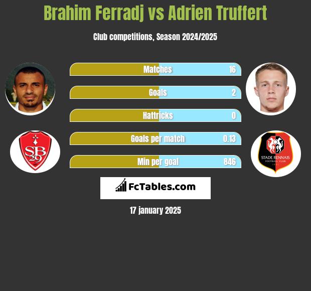 Brahim Ferradj vs Adrien Truffert h2h player stats