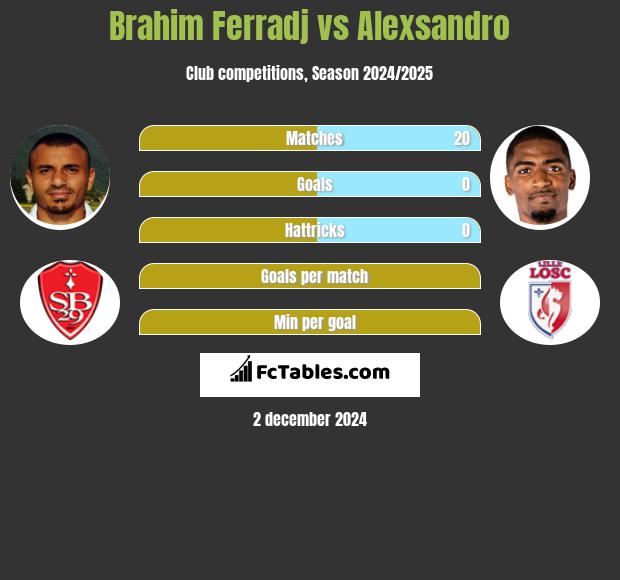 Brahim Ferradj vs Alexsandro h2h player stats