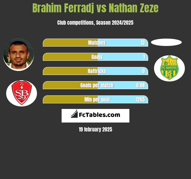 Brahim Ferradj vs Nathan Zeze h2h player stats