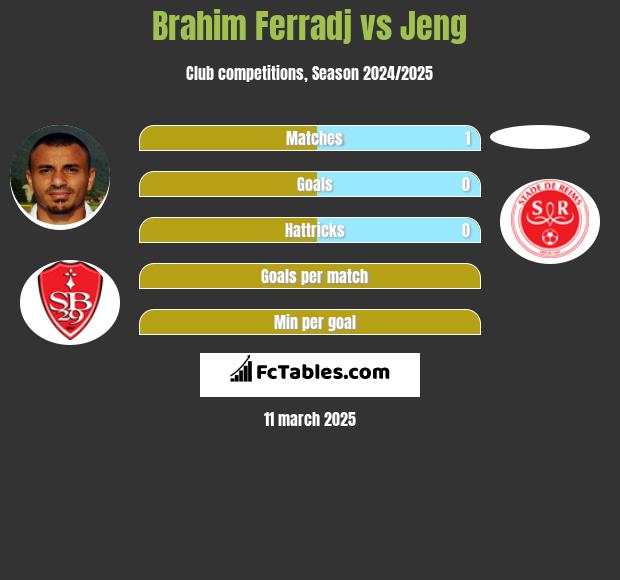 Brahim Ferradj vs Jeng h2h player stats