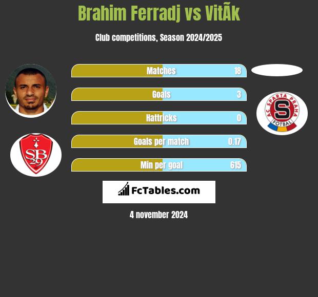 Brahim Ferradj vs VitÃ­k h2h player stats