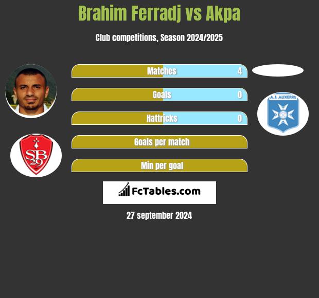 Brahim Ferradj vs Akpa h2h player stats