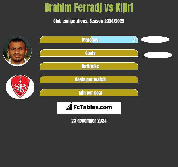 Brahim Ferradj vs Kijiri h2h player stats