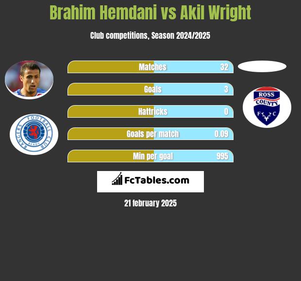 Brahim Hemdani vs Akil Wright h2h player stats