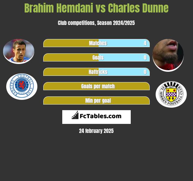 Brahim Hemdani vs Charles Dunne h2h player stats