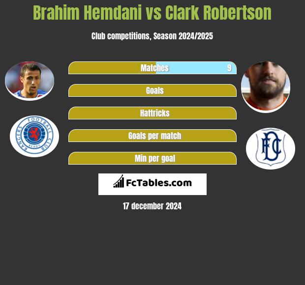 Brahim Hemdani vs Clark Robertson h2h player stats