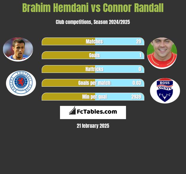 Brahim Hemdani vs Connor Randall h2h player stats