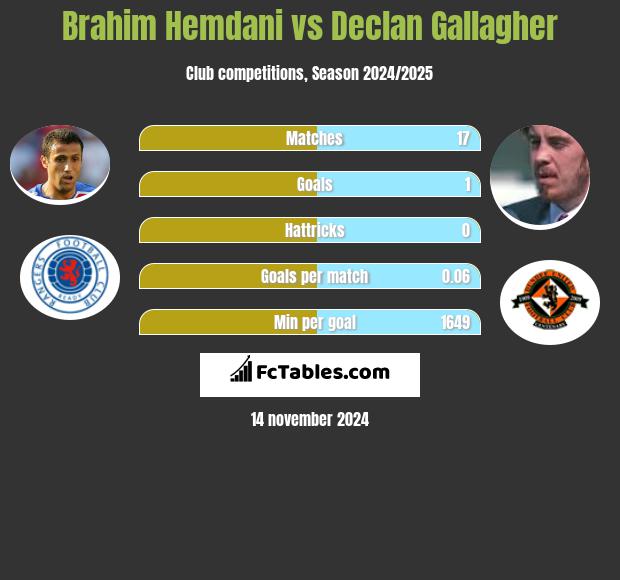 Brahim Hemdani vs Declan Gallagher h2h player stats