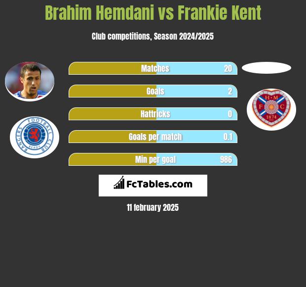 Brahim Hemdani vs Frankie Kent h2h player stats