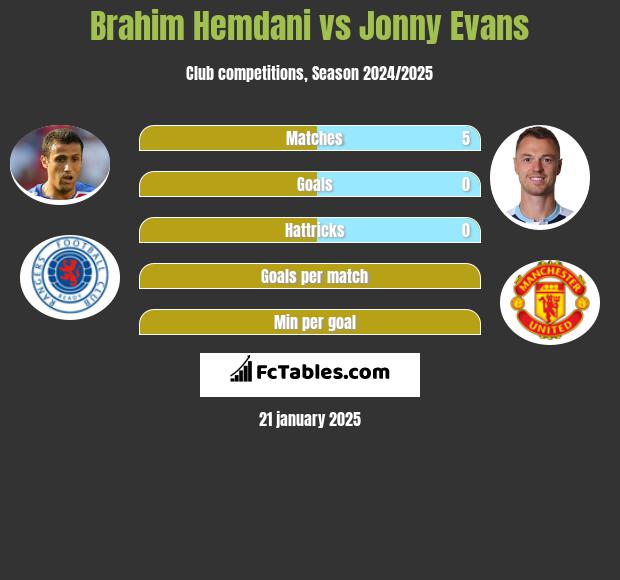 Brahim Hemdani vs Jonny Evans h2h player stats