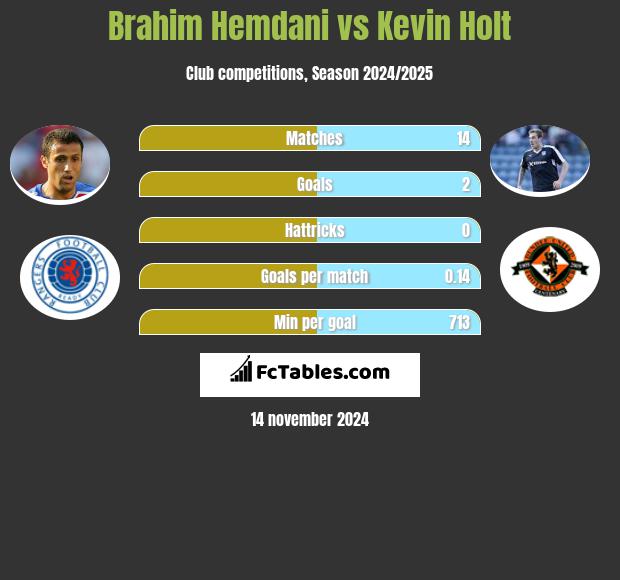 Brahim Hemdani vs Kevin Holt h2h player stats