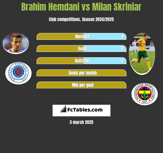 Brahim Hemdani vs Milan Skriniar h2h player stats