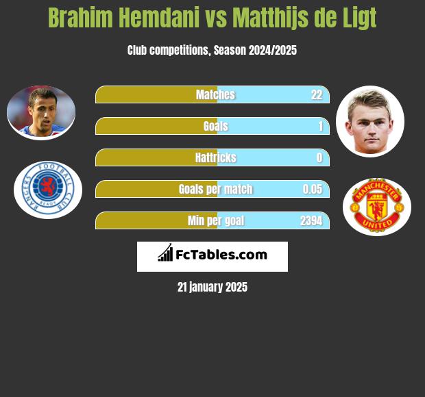 Brahim Hemdani vs Matthijs de Ligt h2h player stats