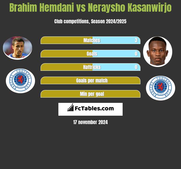 Brahim Hemdani vs Neraysho Kasanwirjo h2h player stats