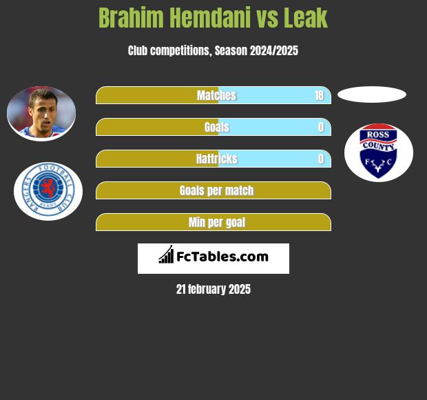 Brahim Hemdani vs Leak h2h player stats