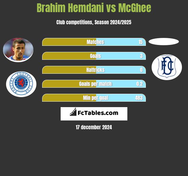 Brahim Hemdani vs McGhee h2h player stats