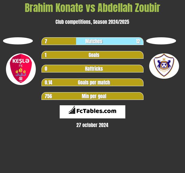 Brahim Konate vs Abdellah Zoubir h2h player stats