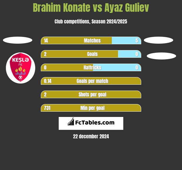 Brahim Konate vs Ayaz Guliev h2h player stats