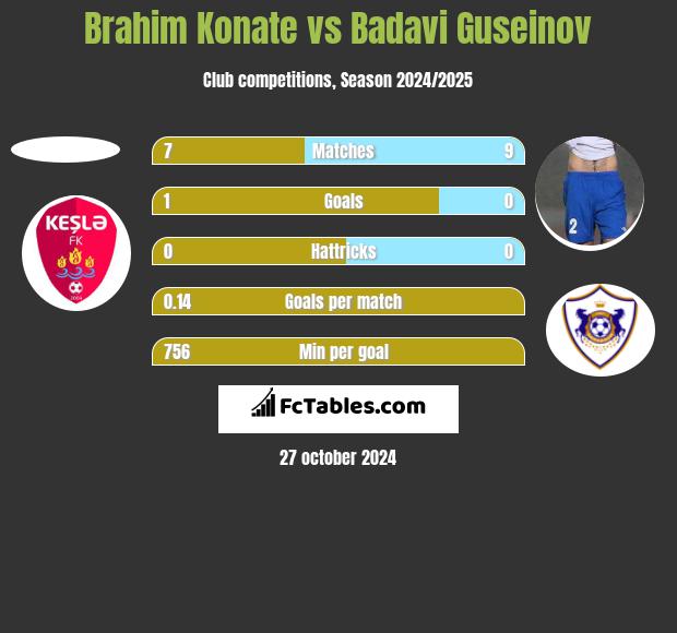 Brahim Konate vs Badavi Guseinov h2h player stats