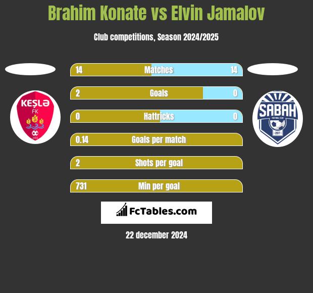 Brahim Konate vs Elvin Jamalov h2h player stats