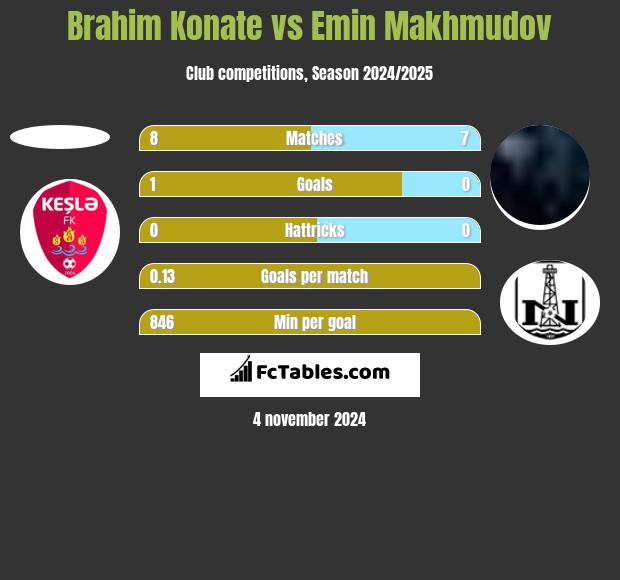 Brahim Konate vs Emin Makhmudov h2h player stats