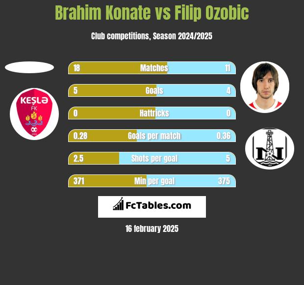 Brahim Konate vs Filip Ozobic h2h player stats