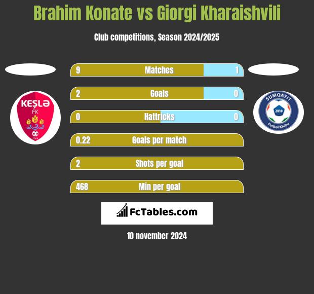 Brahim Konate vs Giorgi Kharaishvili h2h player stats