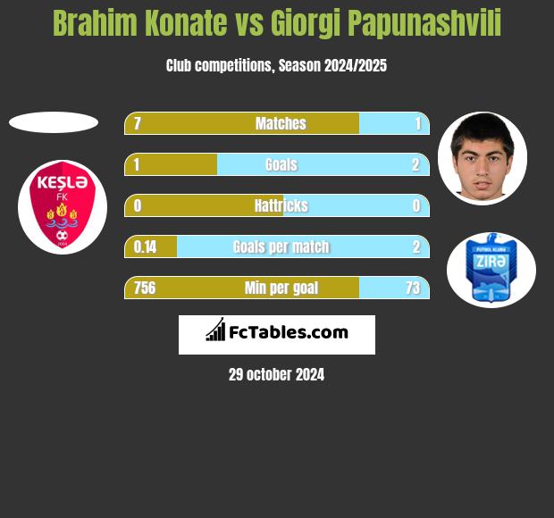 Brahim Konate vs Giorgi Papunaszwili h2h player stats