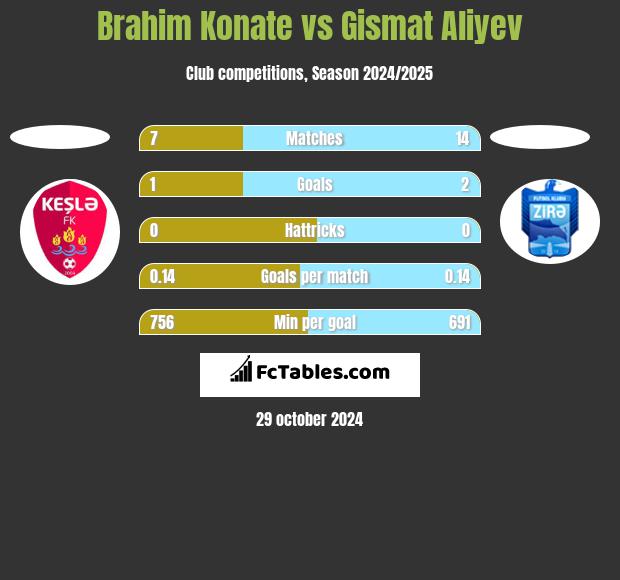 Brahim Konate vs Gismat Aliyev h2h player stats