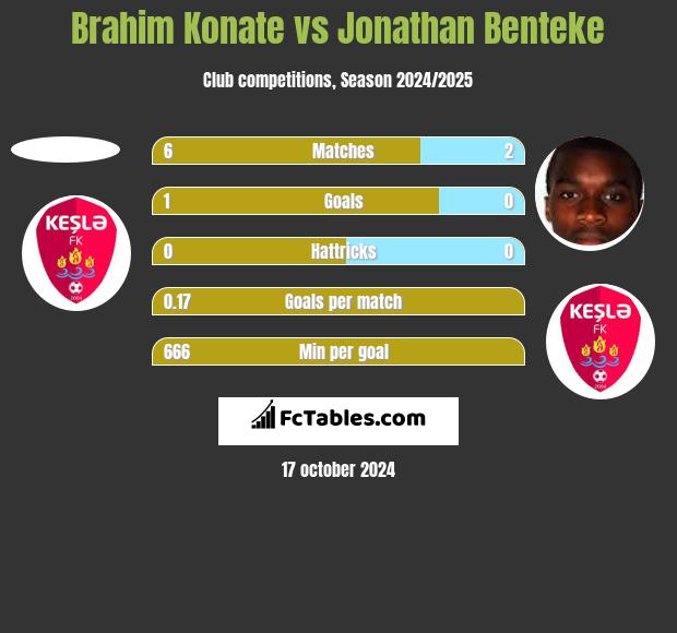 Brahim Konate vs Jonathan Benteke h2h player stats