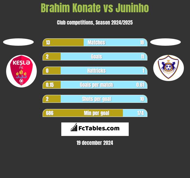 Brahim Konate vs Juninho h2h player stats