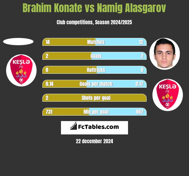 Brahim Konate vs Namig Alasgarov h2h player stats