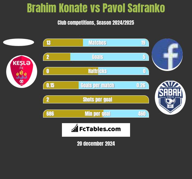 Brahim Konate vs Pavol Safranko h2h player stats