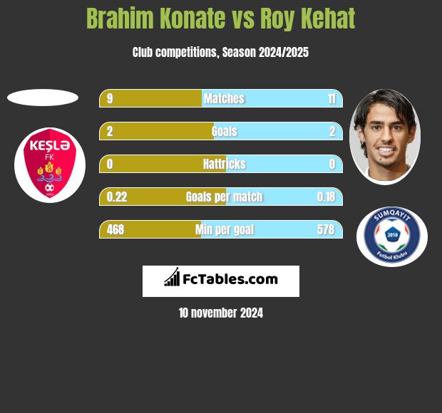 Brahim Konate vs Roy Kehat h2h player stats