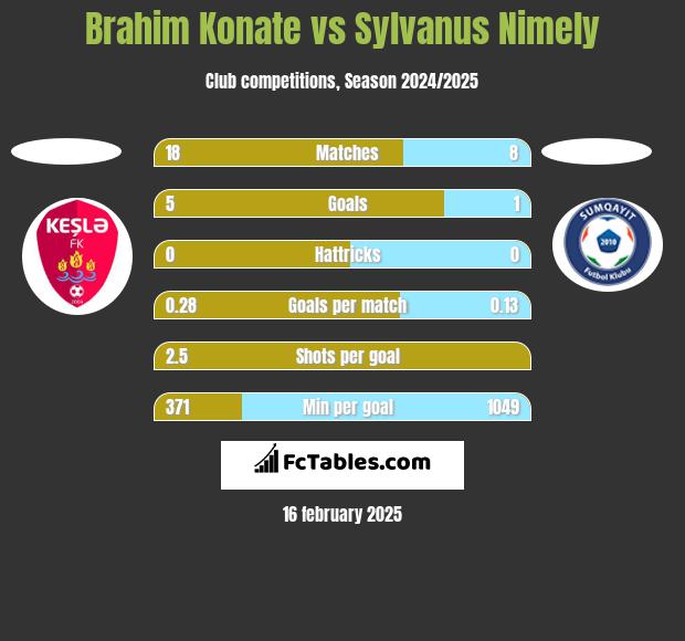 Brahim Konate vs Sylvanus Nimely h2h player stats