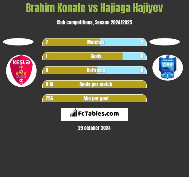 Brahim Konate vs Hajiaga Hajiyev h2h player stats