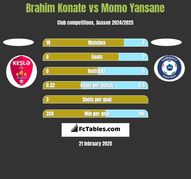 Brahim Konate vs Momo Yansane h2h player stats