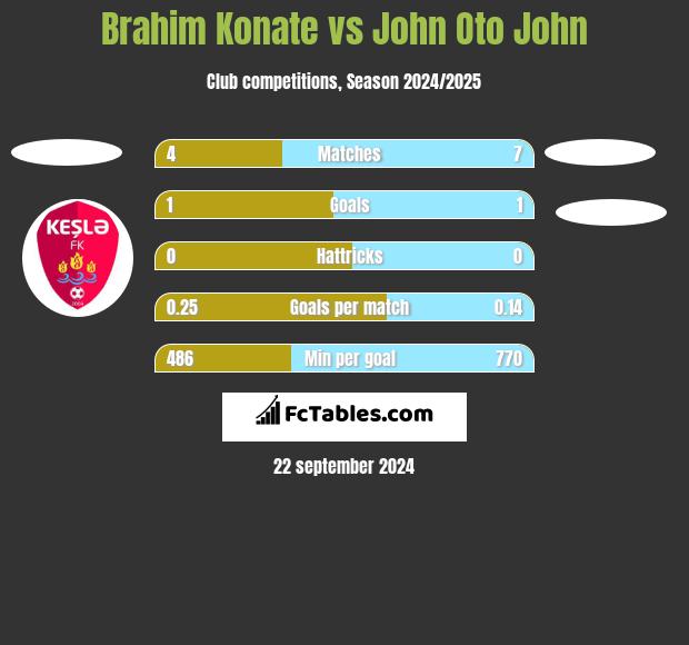 Brahim Konate vs John Oto John h2h player stats