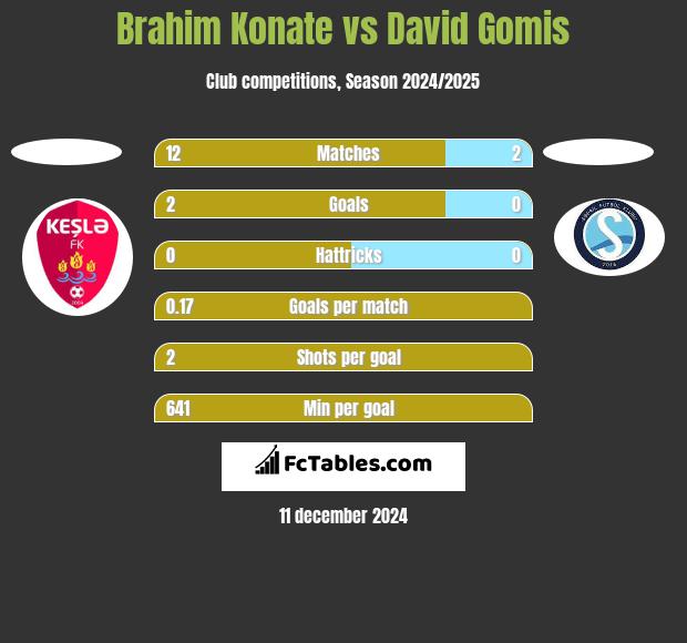 Brahim Konate vs David Gomis h2h player stats