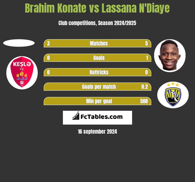 Brahim Konate vs Lassana N'Diaye h2h player stats