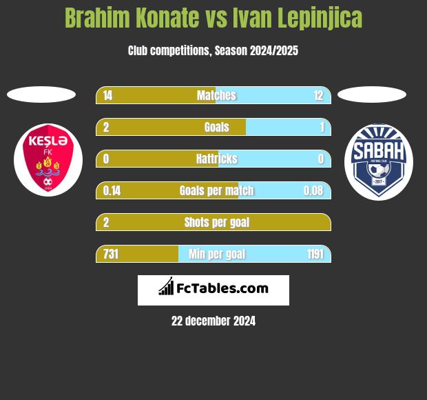 Brahim Konate vs Ivan Lepinjica h2h player stats