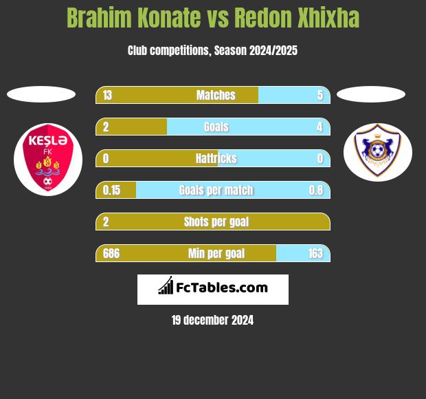 Brahim Konate vs Redon Xhixha h2h player stats