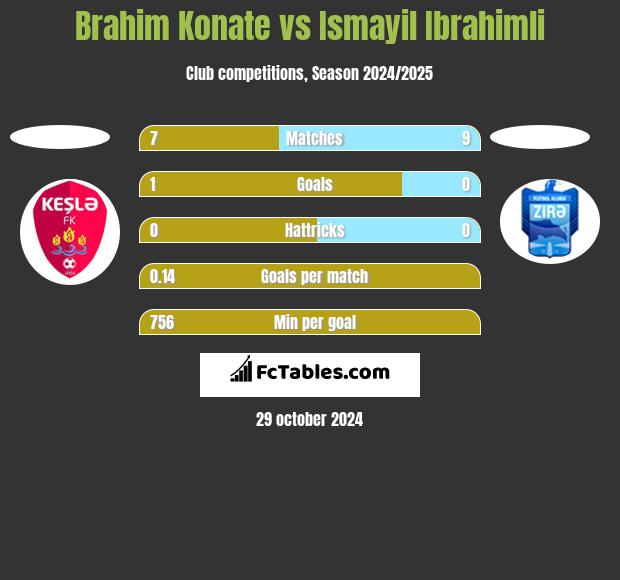 Brahim Konate vs Ismayil Ibrahimli h2h player stats