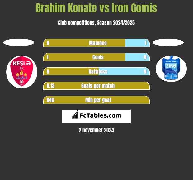 Brahim Konate vs Iron Gomis h2h player stats