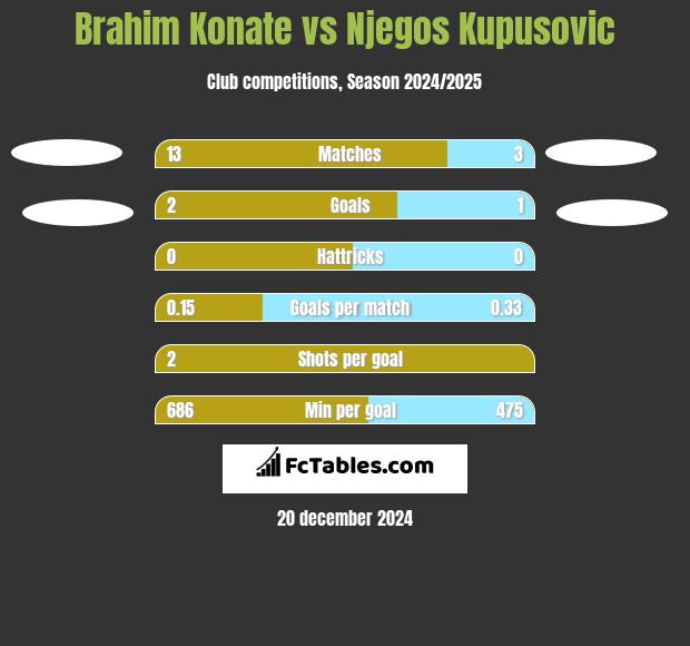 Brahim Konate vs Njegos Kupusovic h2h player stats