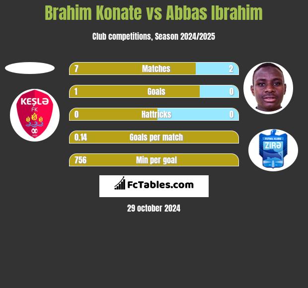 Brahim Konate vs Abbas Ibrahim h2h player stats